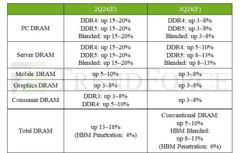 TrendForce 集邦咨询：预估三季度 DRAM 内存价格整体涨幅达 8~13%