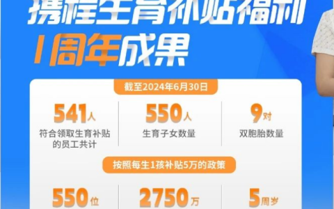 携程公布员工生育补贴 1 周年成果：550 位新生儿“喜提”2750 万元