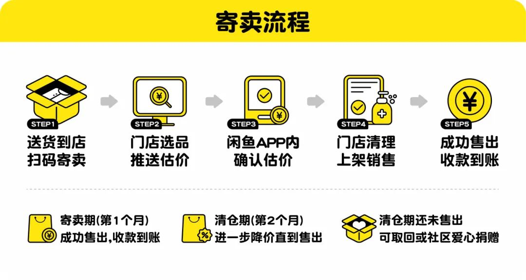 闲鱼总裁季山回应社区店:未来三年会在线下店方面坚定投入,考虑开放加盟
