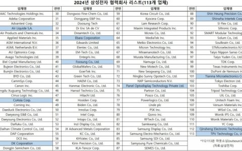 三星电子公布 2024 年合作公司名单：新增天马、华星光电印度子公司