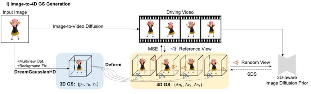 几分钟生成四维内容,还能控制运动效果:北大、密歇根提出DG4D