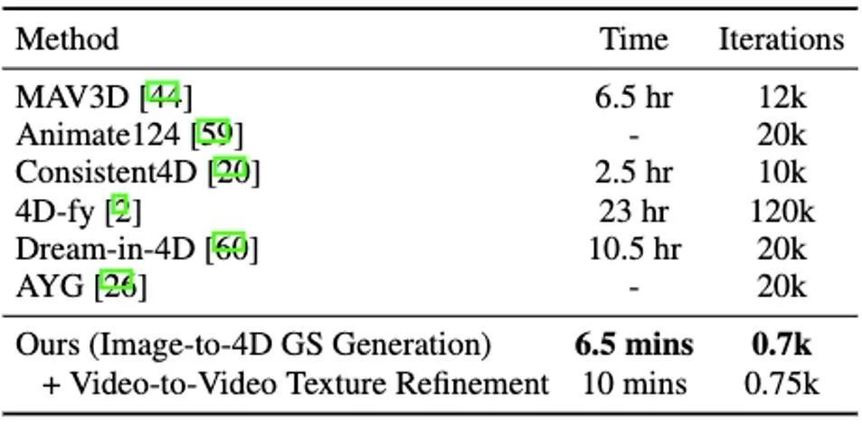 几分钟生成四维内容,还能控制运动效果:北大、密歇根提出DG4D