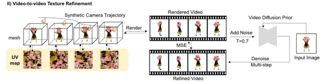 几分钟生成四维内容,还能控制运动效果:北大、密歇根提出DG4D