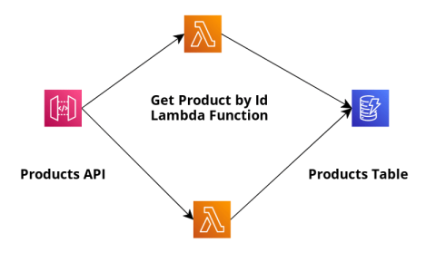 AWS Lambda 上的 Spring Boot 应用程序 – 使用 Spring Cloud Function AWS 部分开发应用程序
