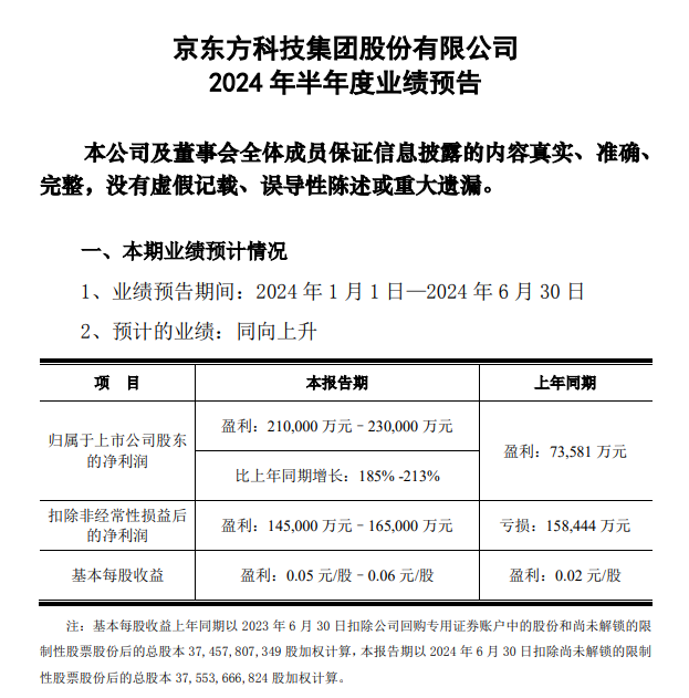 京东方 A 预计 2024 上半年净利润 21-23 亿元同比增长 185-213%