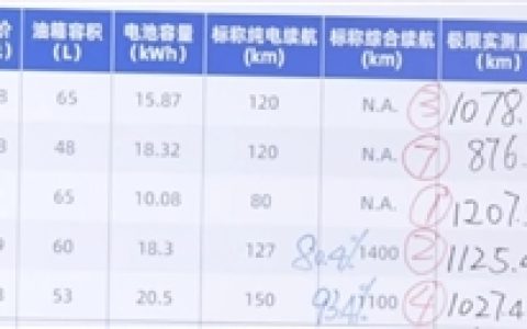 易车实测国产混动轿车续航：奇瑞夺冠，比亚迪紧随其后