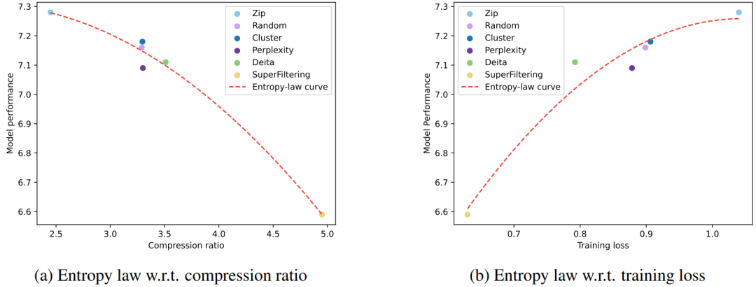 中科大联合华为诺亚提出Entropy Law,揭秘大模型性能、数据压缩率以及训练损失关系