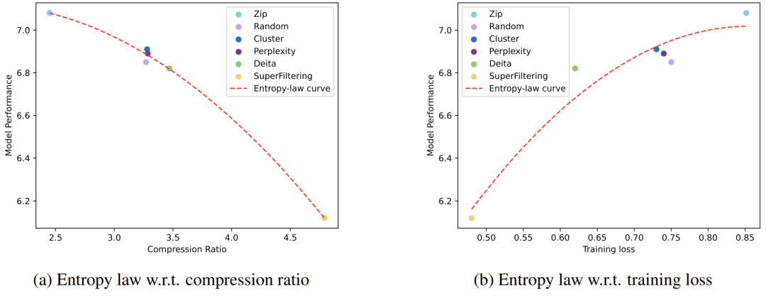 中科大联合华为诺亚提出Entropy Law,揭秘大模型性能、数据压缩率以及训练损失关系