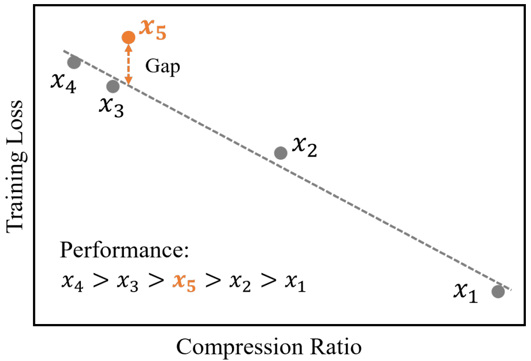 中科大联合华为诺亚提出Entropy Law,揭秘大模型性能、数据压缩率以及训练损失关系