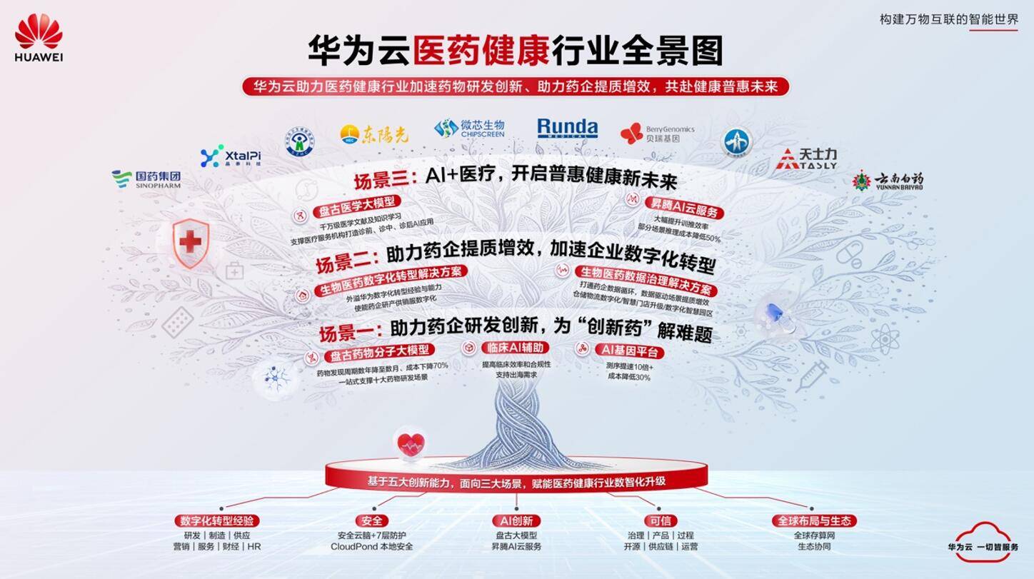 华为云发布医疗健康解决方案,盘古大模型赋能五大医药健康场景