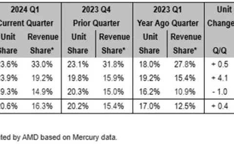 2024 二季度 AMD 服务器市场份额创新高，英特尔在客户端市场反击