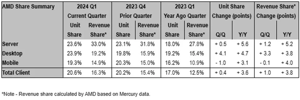 2024 二季度 amd 服务器市场份额创新高,英特尔在客户端市场反击