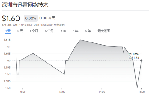 迅雷 2024 财年 Q2 营收 7960 万美元同比下降 23.7%，净利润 250 万美元同比砍半