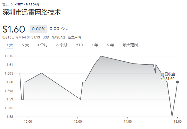 迅雷 2024 财年 Q2 营收 7960 万美元同比下降 23.7%,净利润 250 万美元同比砍半