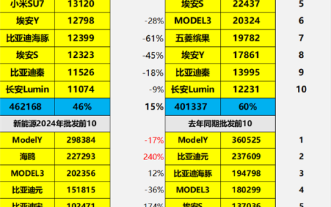 小米SU7跻身前5强，7月纯电动车型批发销量TOP10榜单公布