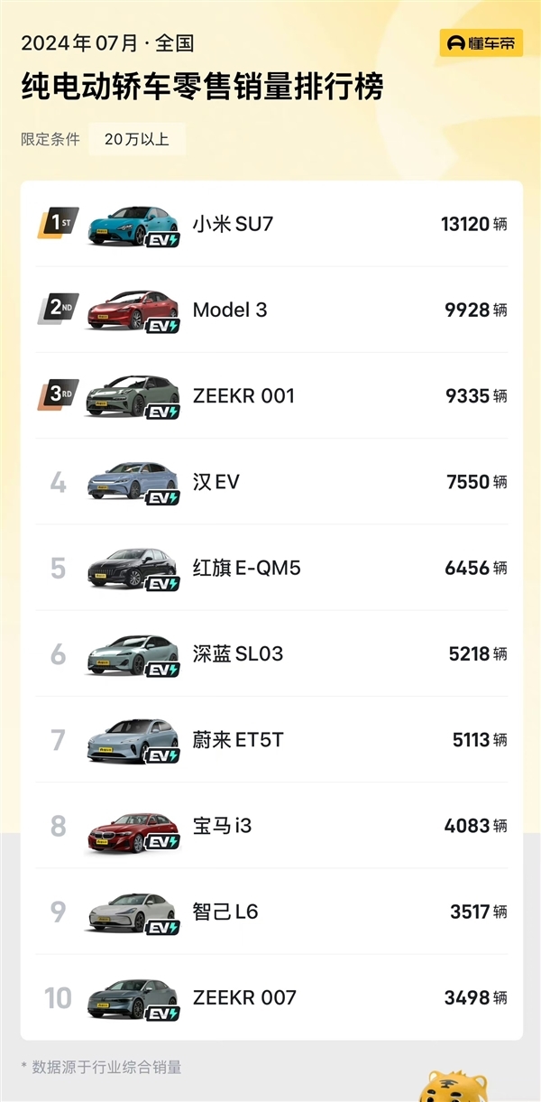 小米SU7跻身前5强,7月纯电动车型批发销量TOP10榜单公布