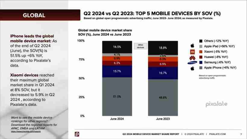 2024Q2 全球移动程序化广告报告:苹果 iPhone 51% 话语权份额领衔,三星、华为和小米追赶