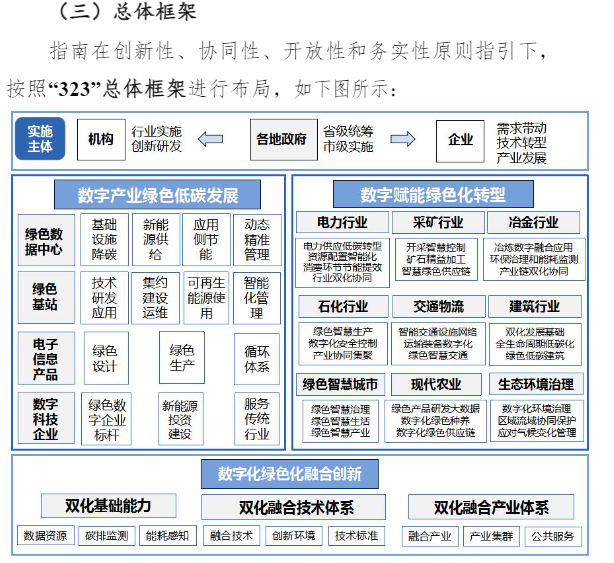 《数字化绿色化协同转型发展实施指南》印发,推动互联网、大数据、人工智能、5G 等新兴技术与绿色低碳产业深度融合