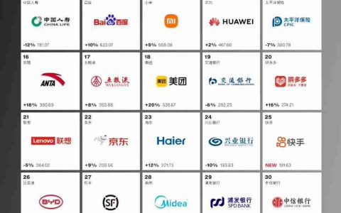 Interbrand 发布 2024 中国最佳品牌排行榜：腾讯连续九年蝉联榜首，阿里第二