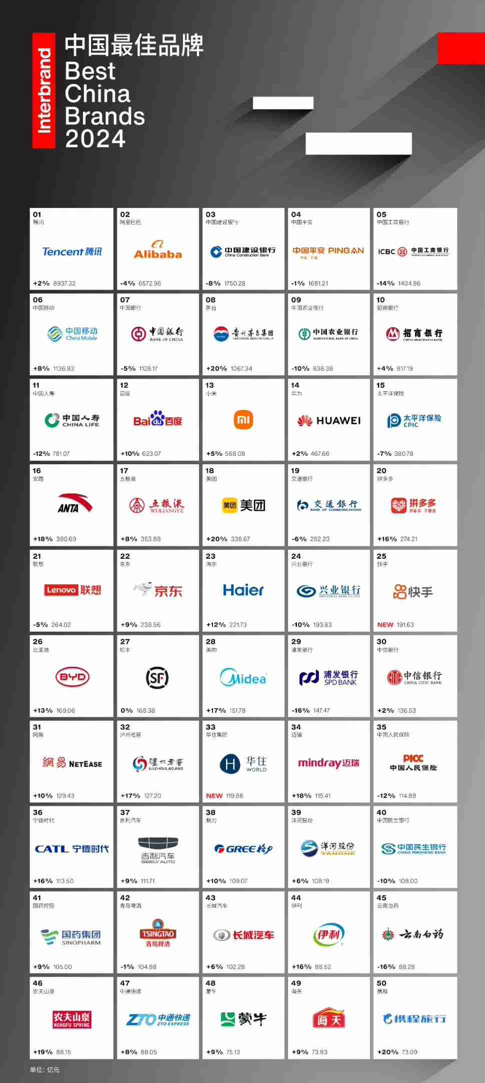 Interbrand 发布 2024 中国最佳品牌排行榜:腾讯连续九年蝉联榜首,阿里第二