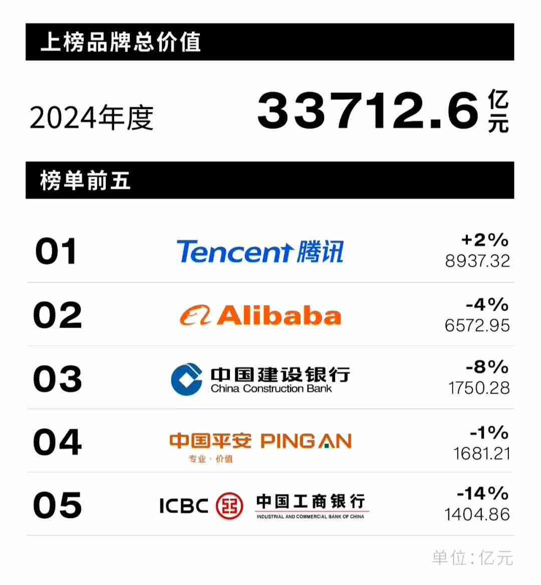Interbrand 发布 2024 中国最佳品牌排行榜:腾讯连续九年蝉联榜首,阿里第二