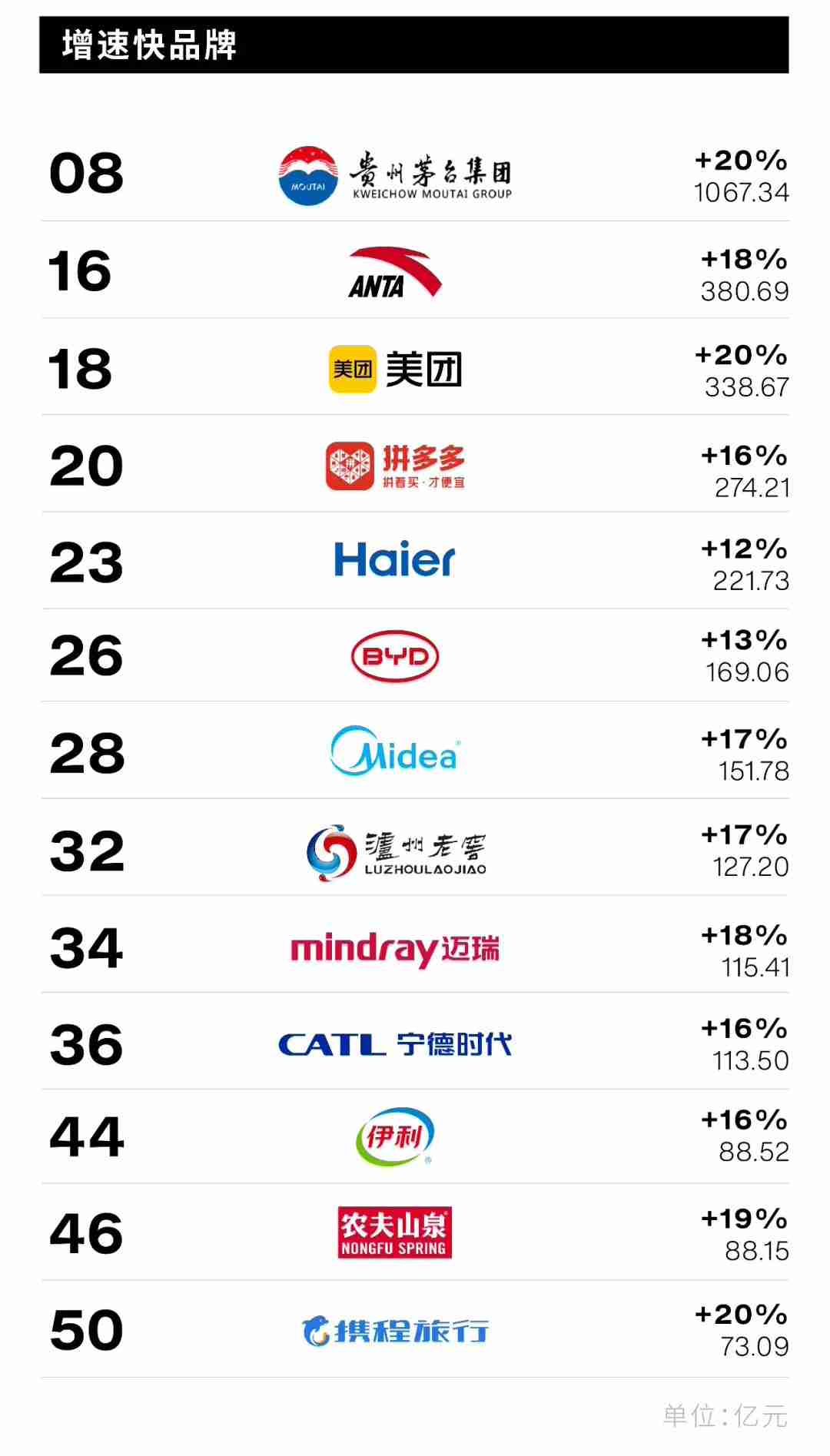 Interbrand 发布 2024 中国最佳品牌排行榜:腾讯连续九年蝉联榜首,阿里第二