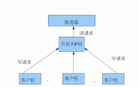 在Linux下创建FIFO文件类型