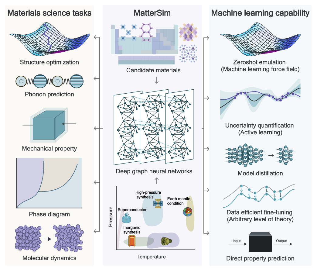 从预测风暴到设计分子,微软的 AI 基础模型如何加速科学发现
