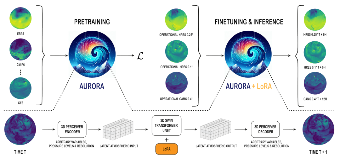 从预测风暴到设计分子,微软的 AI 基础模型如何加速科学发现