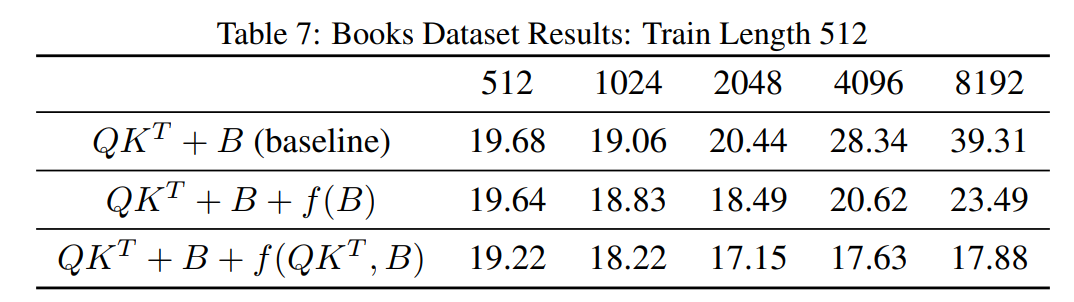 NeurIPS 2024 | Transformer长度外推,全新位置编码DAPE大幅提升模型性能