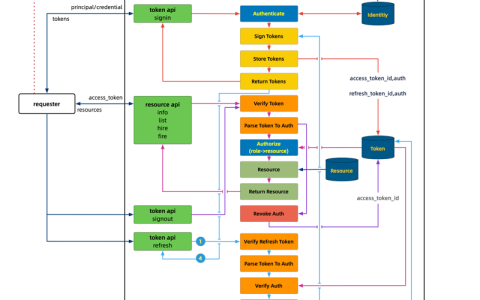 在几分钟内保护您的 API：使用 JWT 的基于令牌的 RSocket