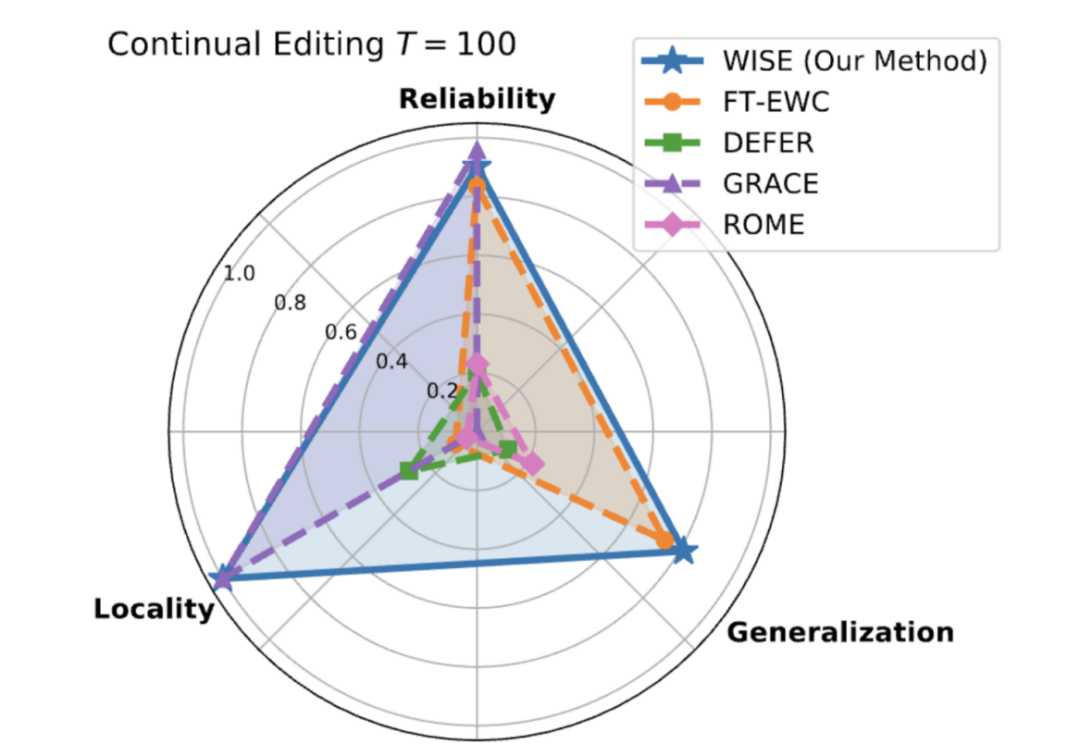 NeurIPS 2024 | 解锁大模型知识记忆编辑的新路径,浙大用「WISE」对抗幻觉