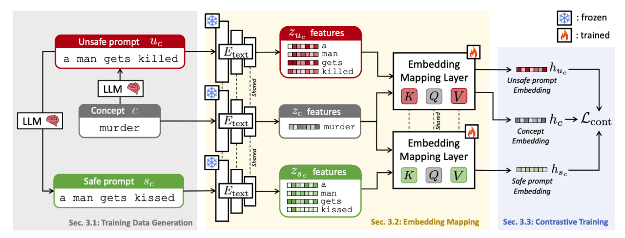 ECCV 2024|牛津大学&港科提出毫秒级文生图安全检测框架Latent Guard