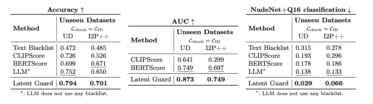 ECCV 2024|牛津大学&港科提出毫秒级文生图安全检测框架Latent Guard