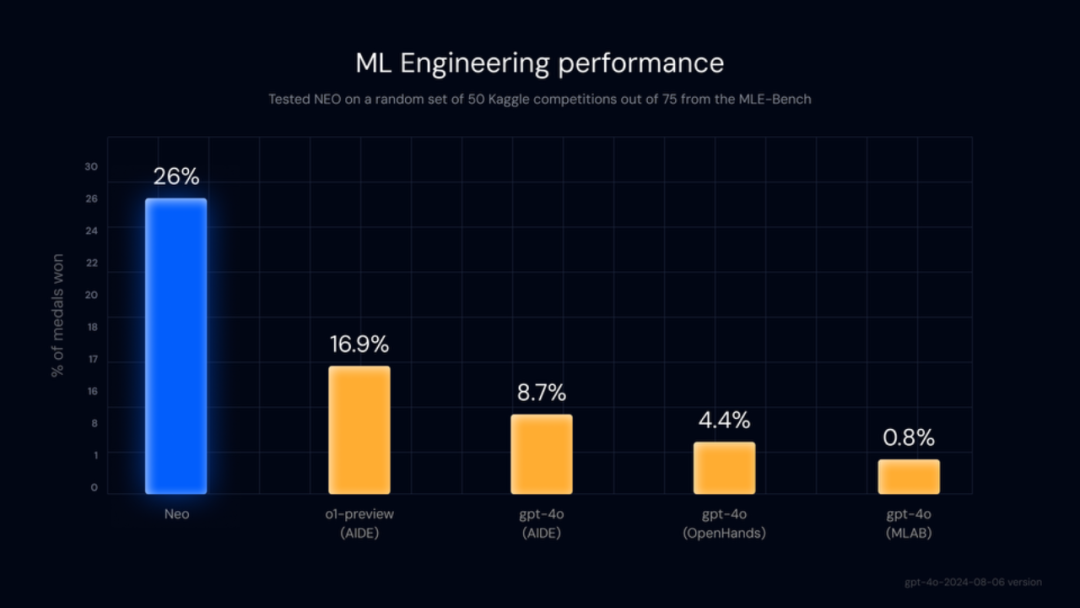首个自主机器学习AI工程师,刚问世就秒了OpenAI o1,Kaggle大师拿到饱