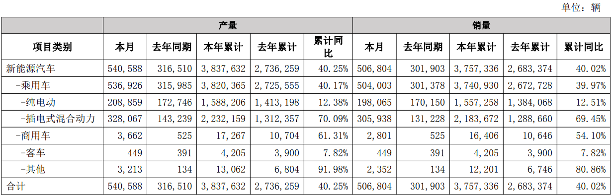 比亚迪11月销售新车50.68万辆,今年累销超375万辆