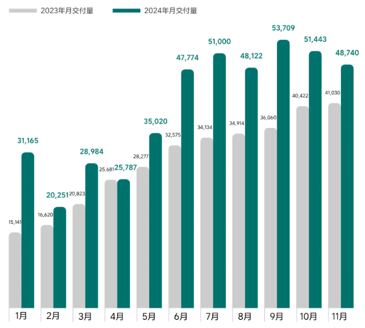 理想汽车11月交付新车4.87万辆,今年累销44.2万辆