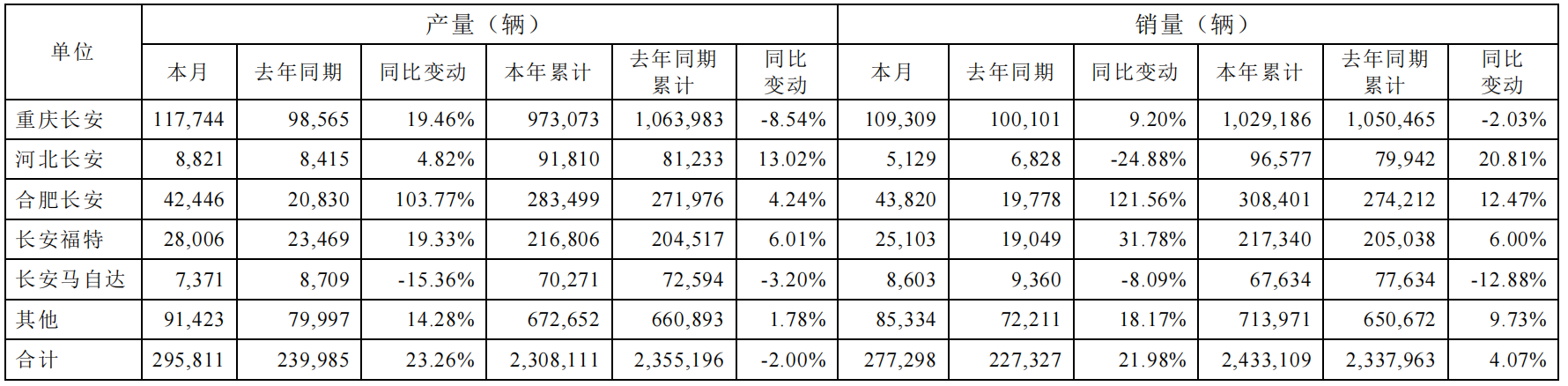 长安汽车11月销量为27.73万辆,同比增长21.98%