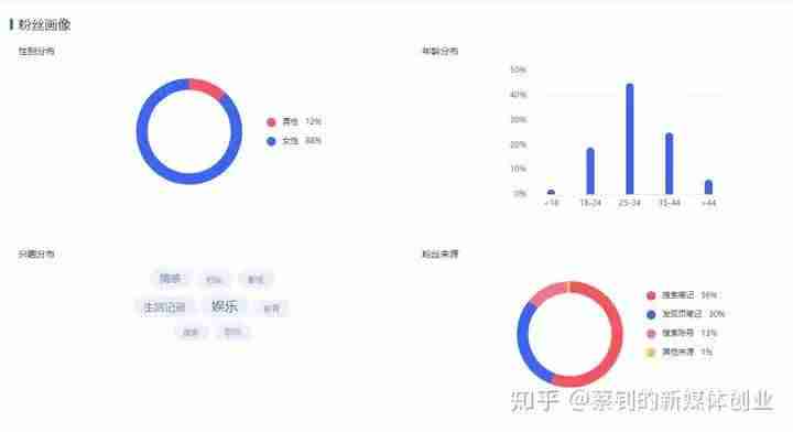 从推荐到搜索,3000字讲透小红书流量!