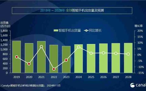 Canalys发布Q3智能手机全方位榜单及预测：高端手机华为出货量排第三