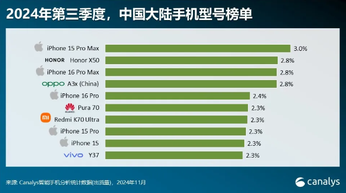 Canalys 公布 2024Q3 全球智能手机出货量榜单:iPhone15 第一,苹果、三星瓜分前十