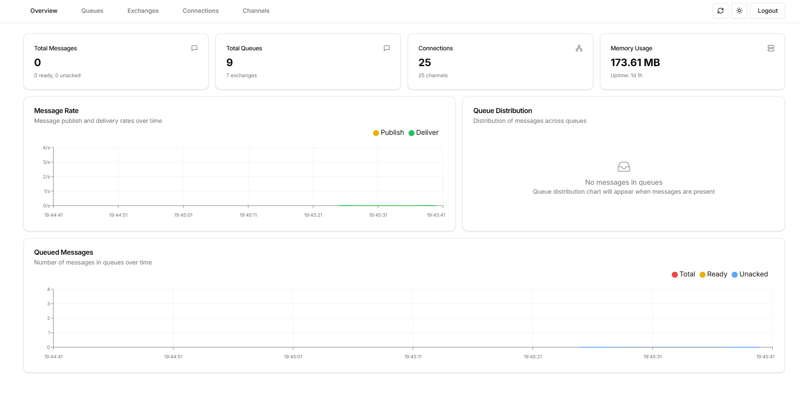 RabbitScout:用于管理 RabbitMQ 的现代开源仪表板