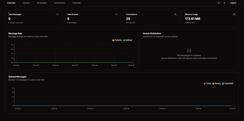 RabbitScout:用于管理 RabbitMQ 的现代开源仪表板