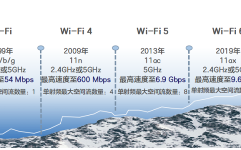 从 Wi-Fi 4 到 Wi-Fi 7：网速飙升 40 倍的无线革命