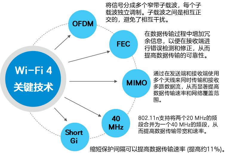 从 Wi-Fi 4 到 Wi-Fi 7:网速飙升 40 倍的无线革命