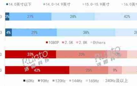 大屏笔记本竟是主流？更多人买 16 寸而不是 14 寸