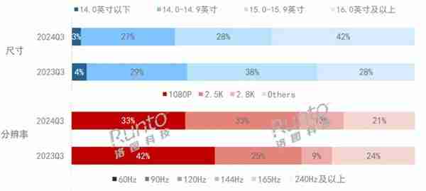 大屏笔记本竟是主流?更多人买 16 寸而不是 14 寸