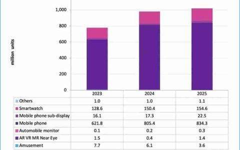 机构：2025年中小尺寸OLED出货量首次达到10亿台