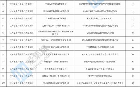 深圳企业技术改造项目扶持计划第二批名单公布，礼鼎半导体、方正微电子等上榜