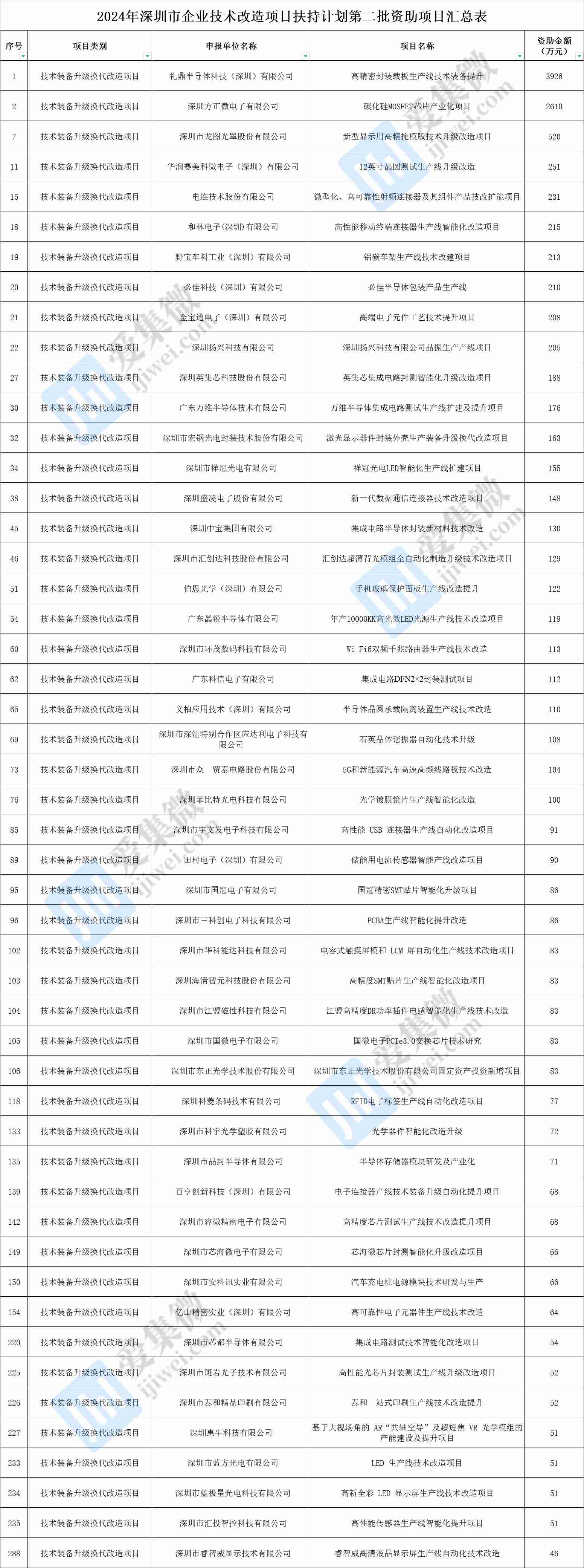 深圳企业技术改造项目扶持计划第二批名单公布,礼鼎半导体、方正微电子等上榜